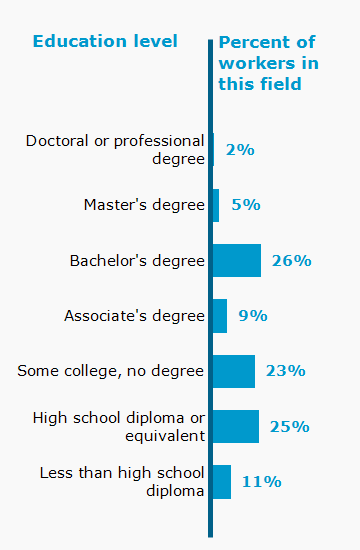 Chart. Percent of workers in this field by education level attained