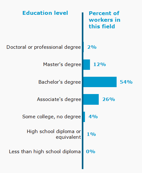 Chart. Percent of workers in this field by education level attained