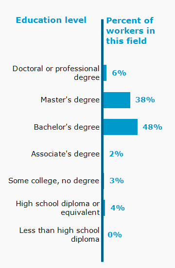 Chart. Percent of workers in this field by education level attained