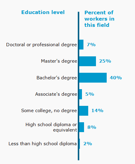 Chart. Percent of workers in this field by education level attained