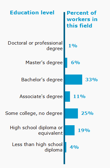 Chart. Percent of workers in this field by education level attained
