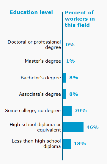 Chart. Percent of workers in this field by education level attained