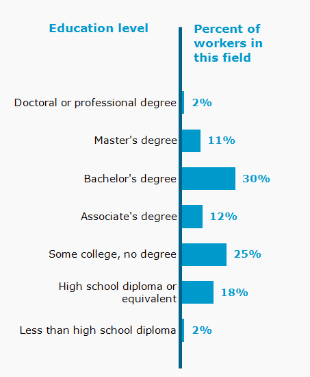 Chart. Percent of workers in this field by education level attained