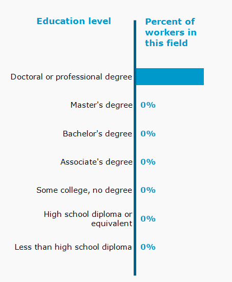 Chart. Percent of workers in this field by education level attained