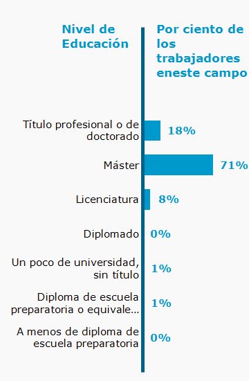Chart. Percent of workers in this field by education level attained
