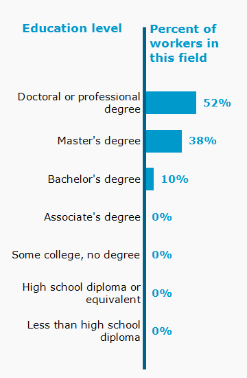 Chart. Percent of workers in this field by education level attained