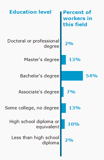 Chart. Percent of workers in this field by education level attained