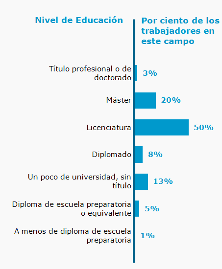 Chart. Percent of workers in this field by education level attained
