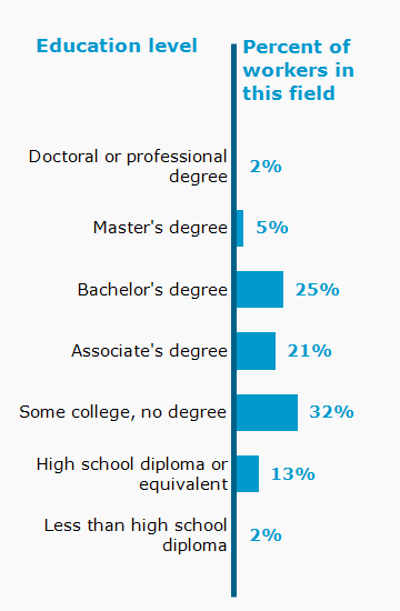Chart. Percent of workers in this field by education level attained
