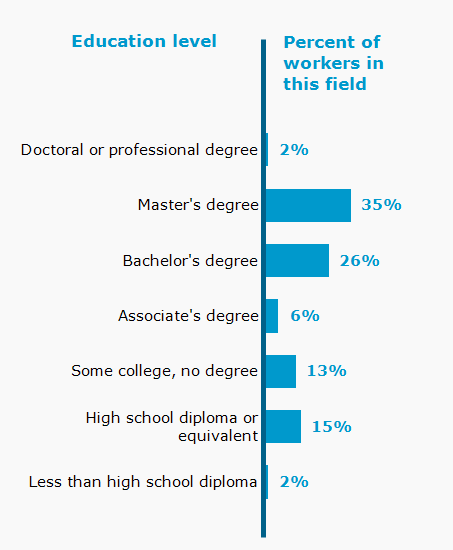 Chart. Percent of workers in this field by education level attained