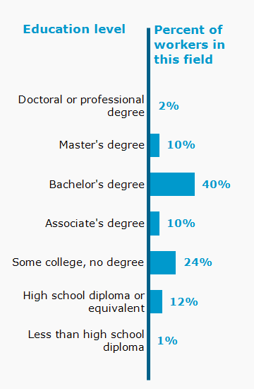 Chart. Percent of workers in this field by education level attained