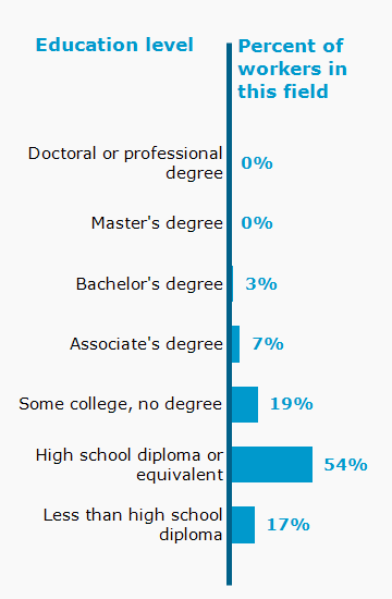 Chart. Percent of workers in this field by education level attained