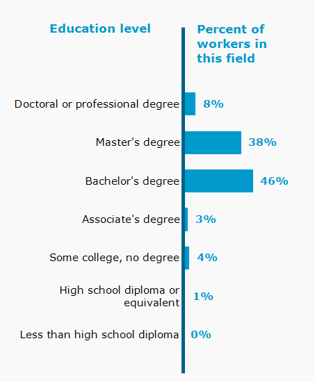 Chart. Percent of workers in this field by education level attained