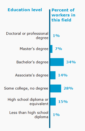 Chart. Percent of workers in this field by education level attained