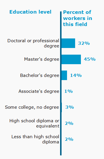 Chart. Percent of workers in this field by education level attained