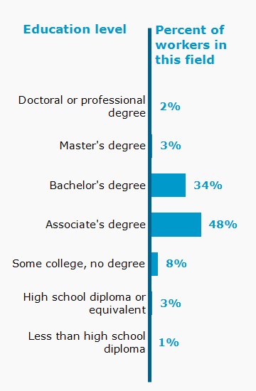 Chart. Percent of workers in this field by education level attained