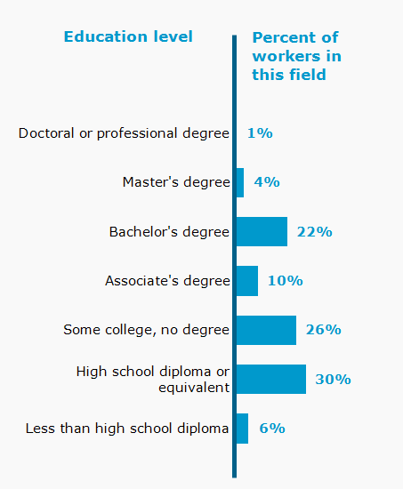 Chart. Percent of workers in this field by education level attained