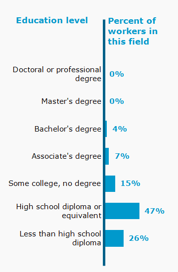 Chart. Percent of workers in this field by education level attained