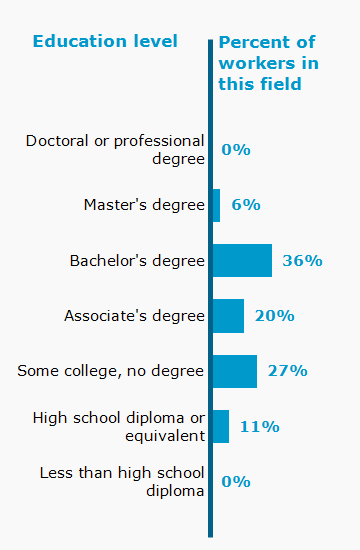 Chart. Percent of workers in this field by education level attained