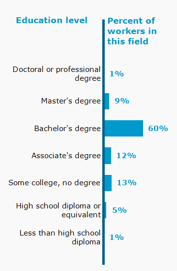 Chart. Percent of workers in this field by education level attained