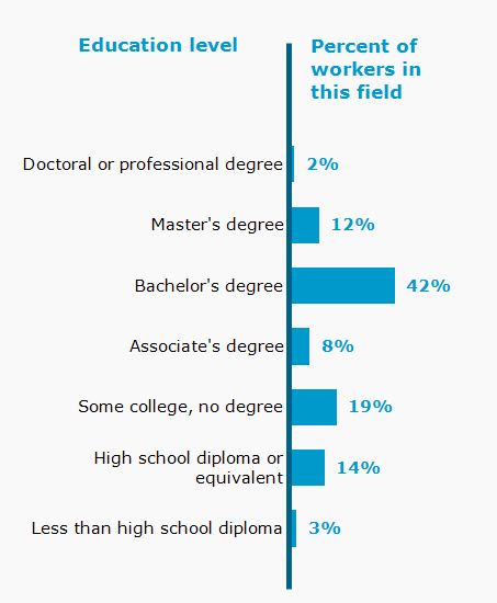 Chart. Percent of workers in this field by education level attained