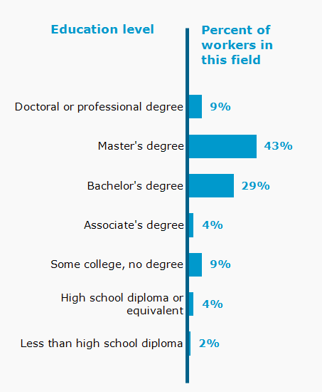 Chart. Percent of workers in this field by education level attained