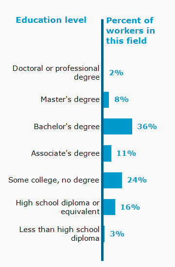 Chart. Percent of workers in this field by education level attained