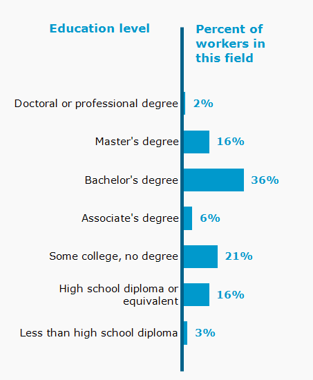 Chart. Percent of workers in this field by education level attained