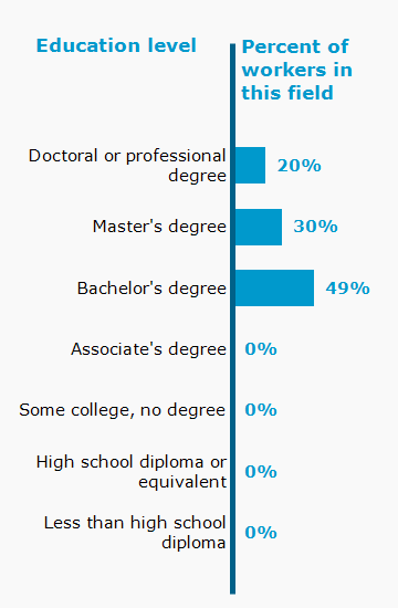 Chart. Percent of workers in this field by education level attained