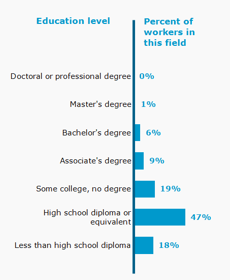 Chart. Percent of workers in this field by education level attained