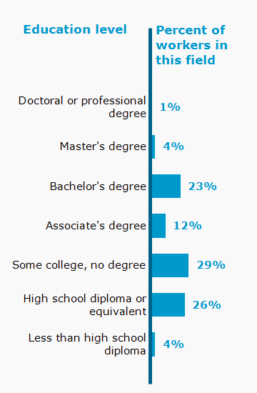 Chart. Percent of workers in this field by education level attained