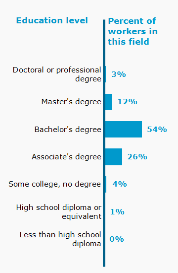 Chart. Percent of workers in this field by education level attained