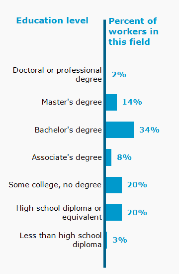 Chart. Percent of workers in this field by education level attained