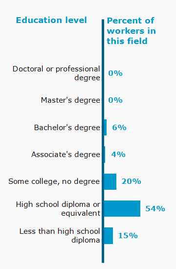 Chart. Percent of workers in this field by education level attained