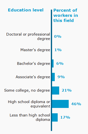 Chart. Percent of workers in this field by education level attained