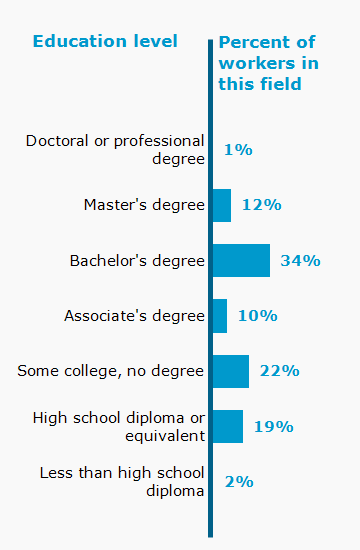Chart. Percent of workers in this field by education level attained