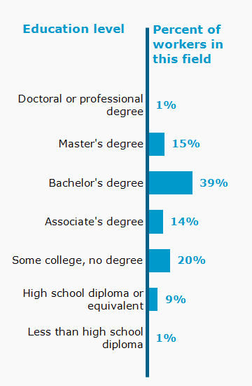 Chart. Percent of workers in this field by education level attained