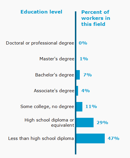 Chart. Percent of workers in this field by education level attained