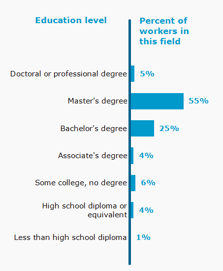 Chart. Percent of workers in this field by education level attained