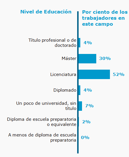 Chart. Percent of workers in this field by education level attained