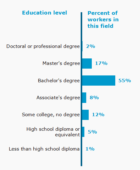 Chart. Percent of workers in this field by education level attained