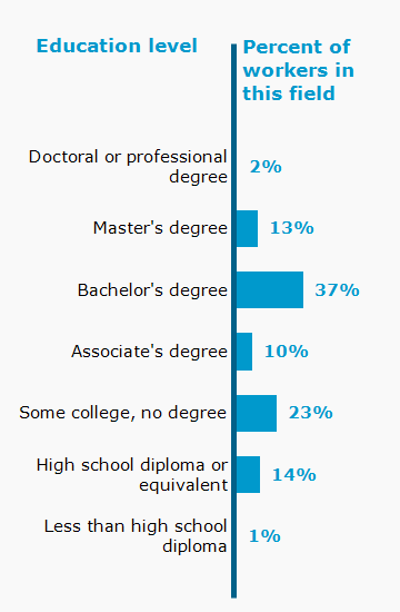 Chart. Percent of workers in this field by education level attained