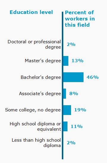 Chart. Percent of workers in this field by education level attained