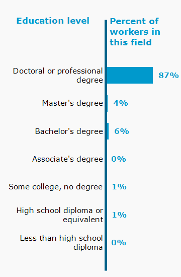 Chart. Percent of workers in this field by education level attained