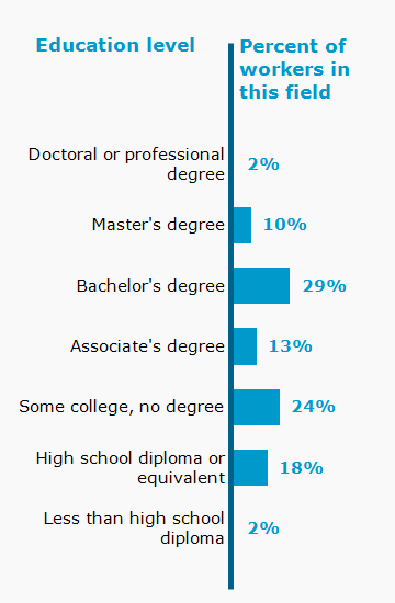 Chart. Percent of workers in this field by education level attained