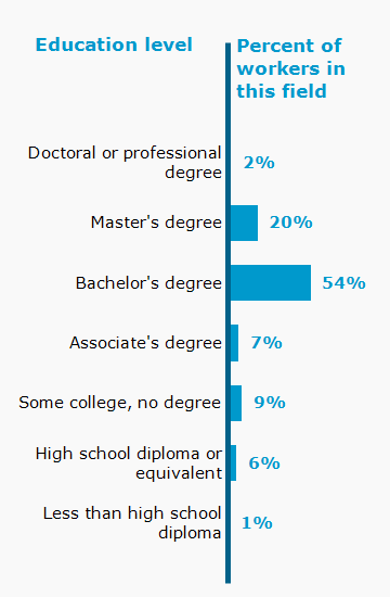 Chart. Percent of workers in this field by education level attained