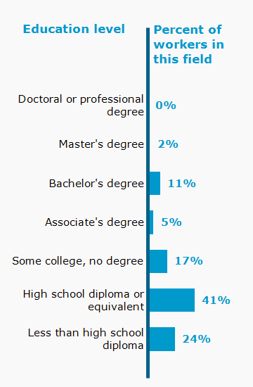 Chart. Percent of workers in this field by education level attained