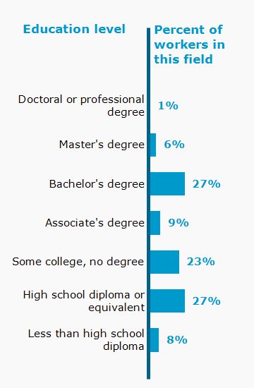 Chart. Percent of workers in this field by education level attained