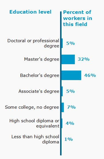 Chart. Percent of workers in this field by education level attained