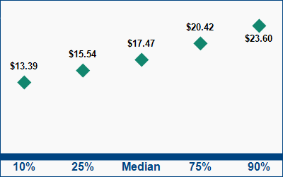 This graph displays wage data.  Find details by selecting the table view.
